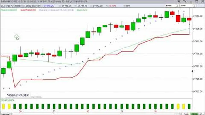 Un gain di 1.300 dollari sul Future Nasdaq100