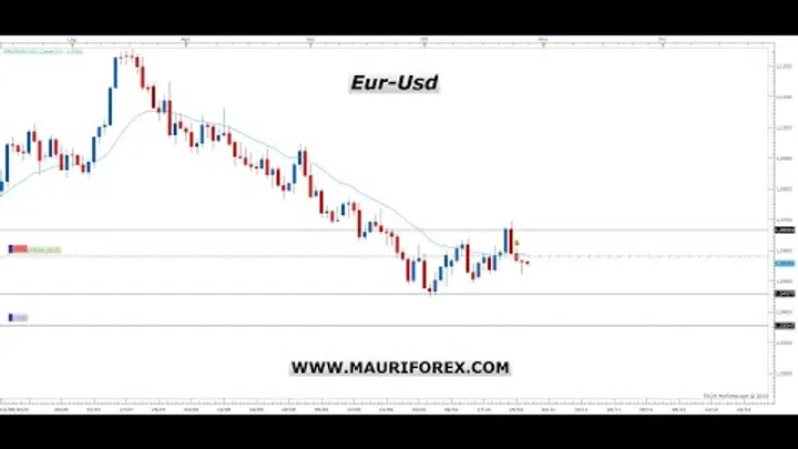 Analisi Forex, azionario, cfd e trades aperti - Trading Price Action 27.10.2023