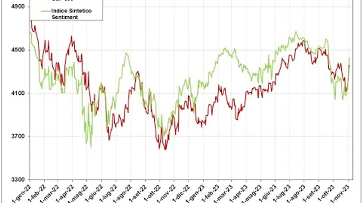 Video Analisi di Sentiment dei principali Mercati-4-nov-2023