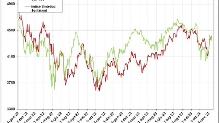 Video Analisi sul Sentiment dei principali Mercati -12-nov-23