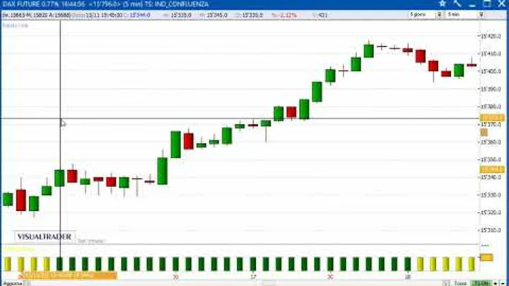 Un gain di 1.550 euro sul Future Dax