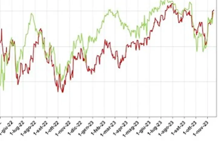 Video Analisi di Sentiment dei principali Mercati-19-nov-2023