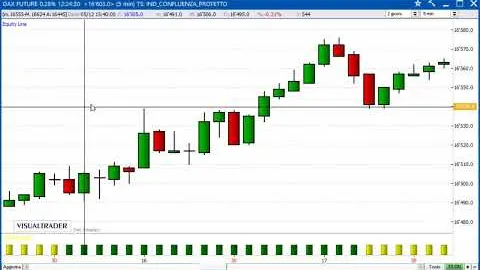 Un gain di 1.150 euro sul Future Dax