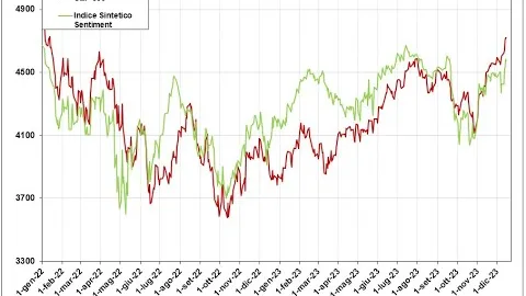 Video Analisi sul Sentiment dei principali Mercati-17-dic-2023