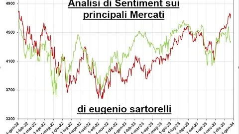 Video Analisi di Sentiment sui principali Mercati-24-dic-2023