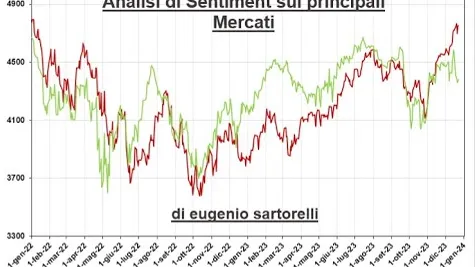 Video Analisi sul Sentiment dei principali Mercati -31-dic-23