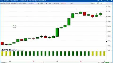 Un gain di 1.300 euro sul Future Dax