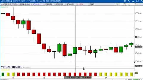 Un gain di 1.540 dollari sul Future Nasdaq100