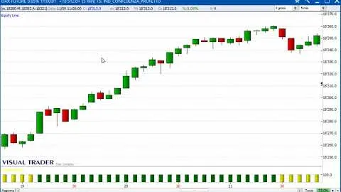 Un gain di 1.500 euro sul Future Dax