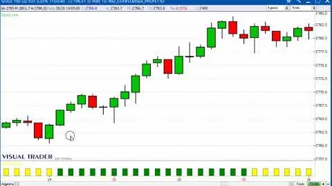 Un gain di 1.570 dollari sul Future Gold