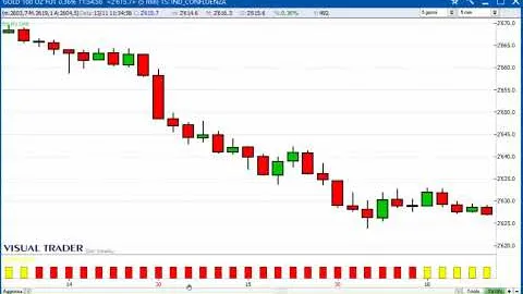 Un gain di 3.380 dollari sul Future Gold