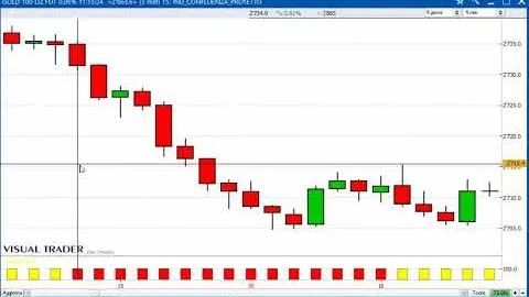 Un gain di 2.270 dollari sul Future Gold