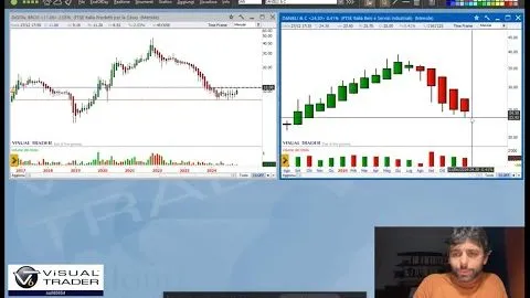 Cosa sono i supporti e come identificarli correttamente nell'analisi dei grafici