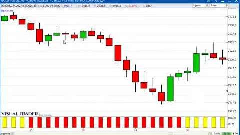 Un gain di 1.250 dollari sul Future Gold