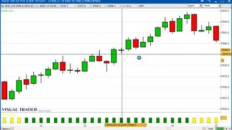 Un gain di 1.200 dollari sul Future Gold