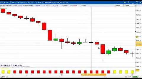 Un gain di 3.760 dollari sul Future Gold