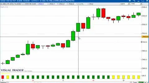 Un gain di 2.140 dollari sul Future Gold