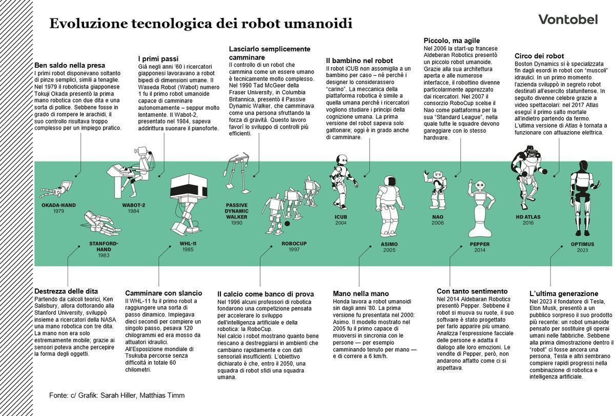 Evoluzione Robot Umanoidi