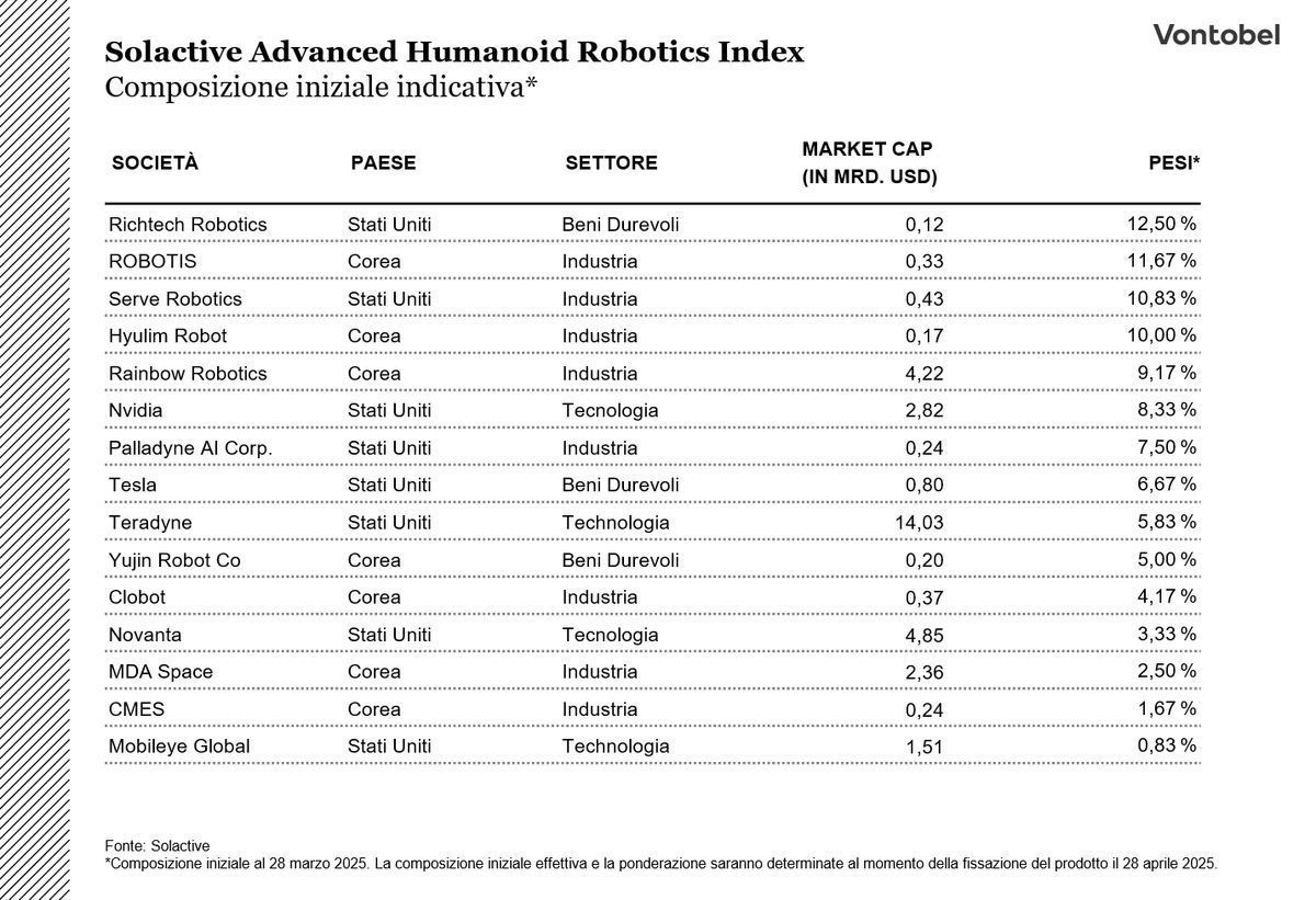 Composizione indice robot umanoidi Solactive