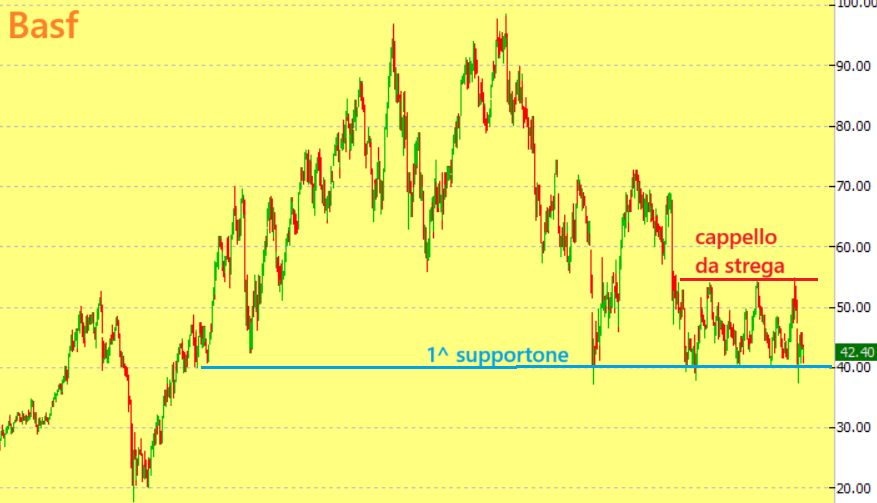Grafico Visual Trader di Basf