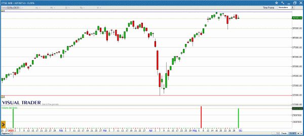 Grafico Visual Trader del Ftse Mib