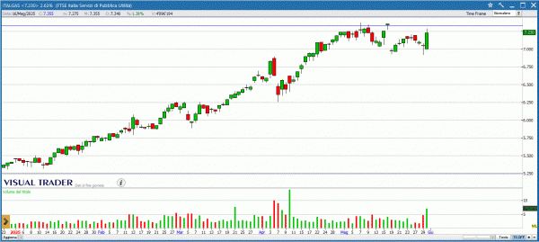 Grafico di VT di Iveco
