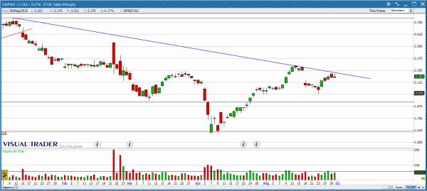Grafico di Saipem