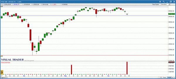 Grafico VT dell'indice Ftse Mib