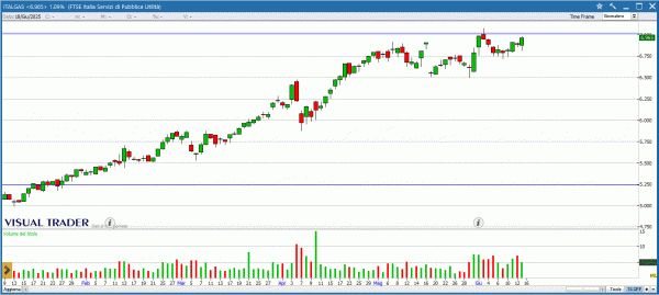Grafico VT di Italgas