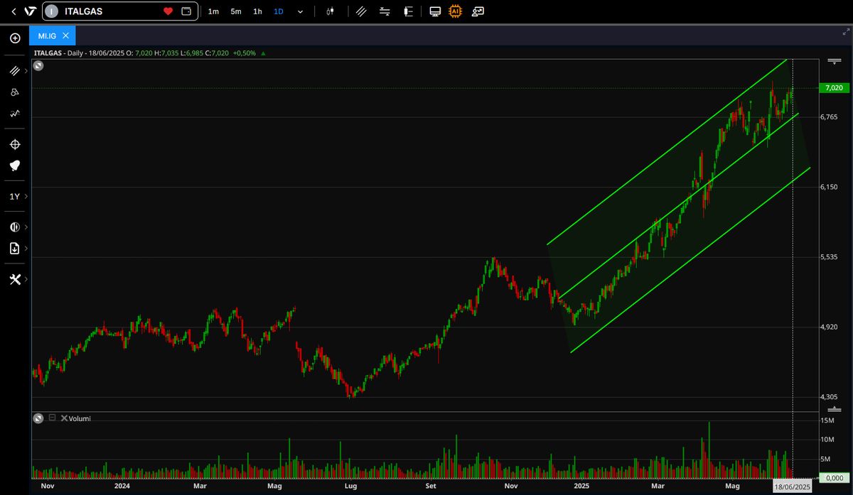 Trend ultime 6 mesi Italgas