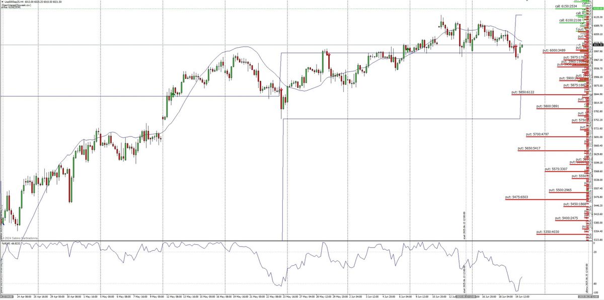 S&P500 - POSIZIONAMENTI E FLUSSI MONETARI PER LA PROSSIMA SETTIMANA 1