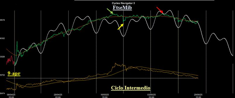 Analisi Ciclica sull’Indice Ftse Mib