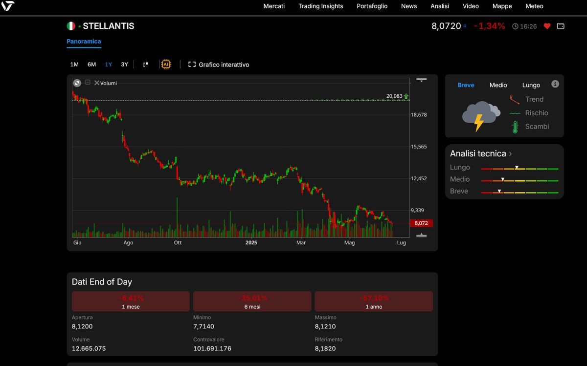 Grafico e Analisi di VisualTrader Online