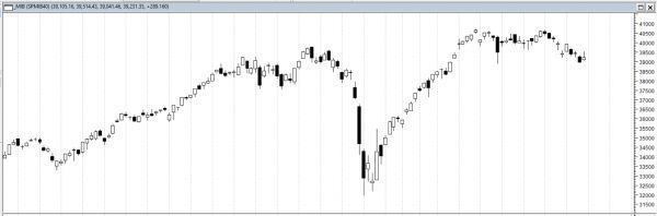 Grafico Ftse Mib
