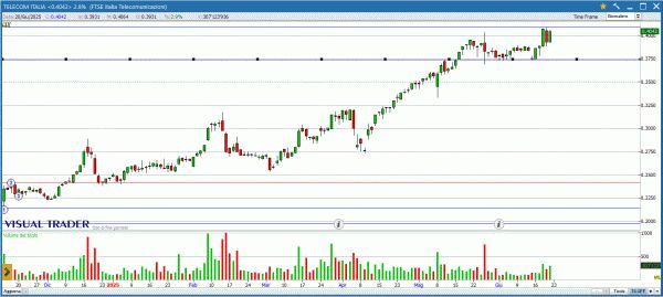 Grafico Visual Trader di Telecom