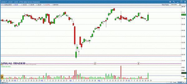 Grafico Visual Trader di Azimut