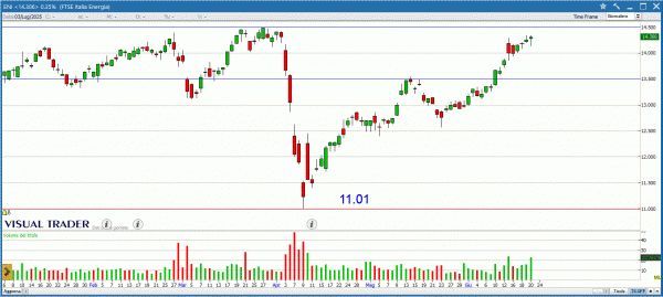 Grafico Visual Trader di Eni