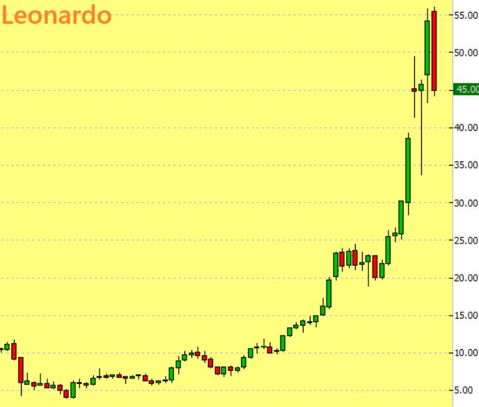 Grafico Visual Trader Leonardo