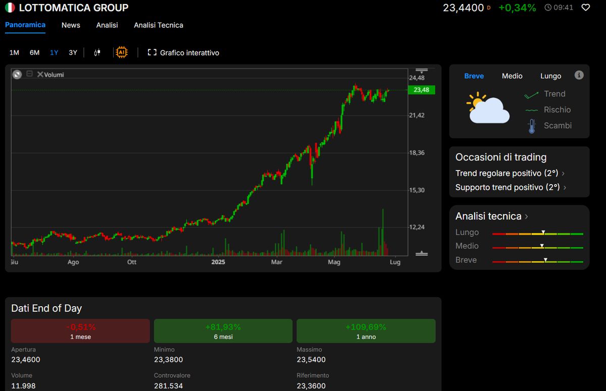 Panoramica Lottomatica Group da VisualTrader Online