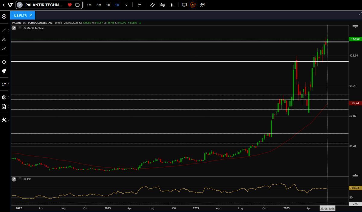 Grafico interattivo Palantir Technologiesc 