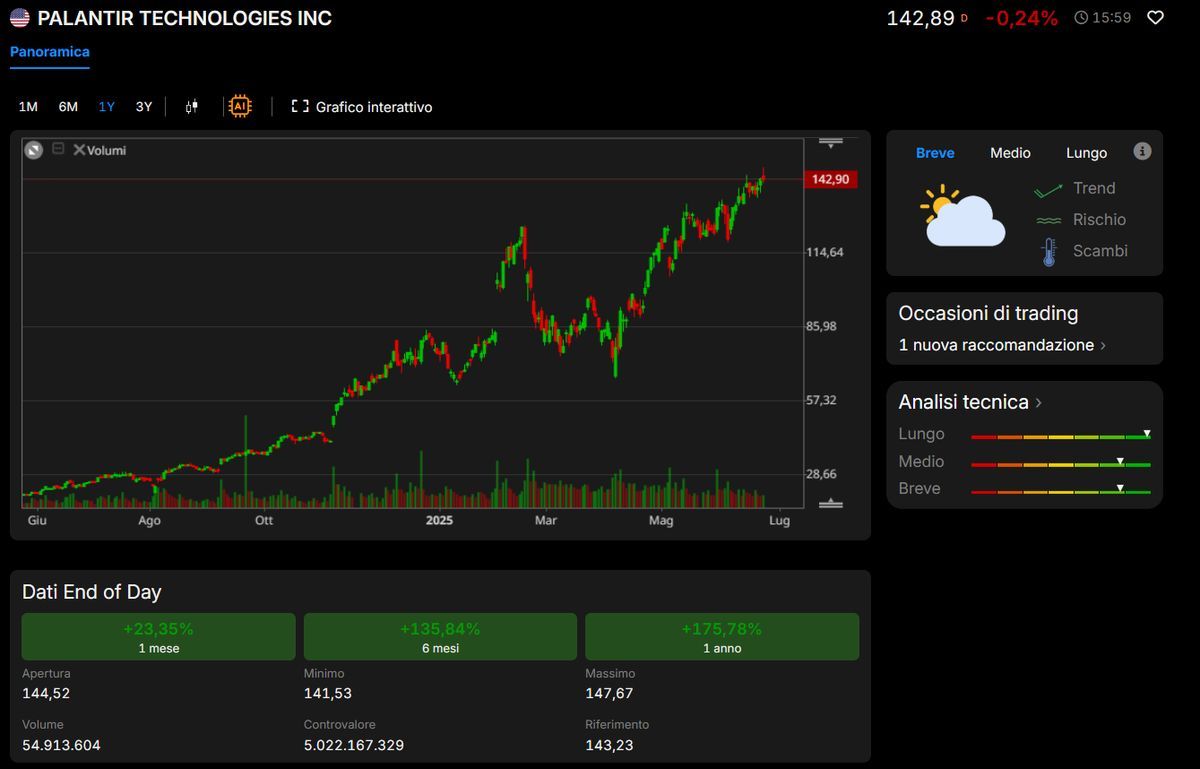 Panoramica Palantir Technologies da Visual Trader Online
