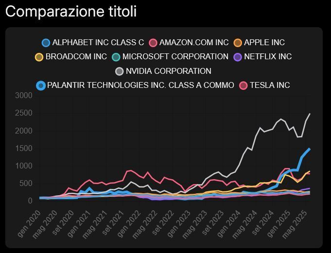 comparazione titoli da VisualTrader Online