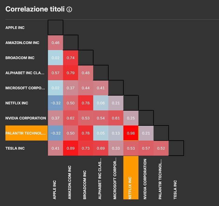 correlazione titoli in portafoglio da VisualTrader Online