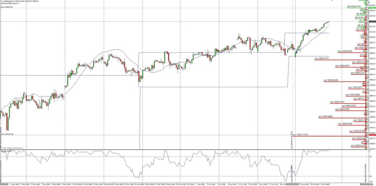 S&P500 – POSIZIONAMENTI E FLUSSI MONETARI PER LA PROSSIMA SETTIMANA 1