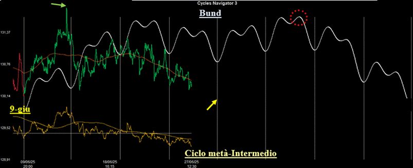 Analisi Ciclica sul Bund