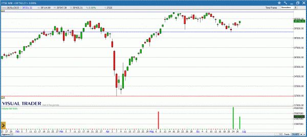 Grafico Visual Trader Ftse Mib