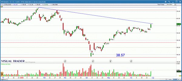 Grafico Visual Trader Prysmian