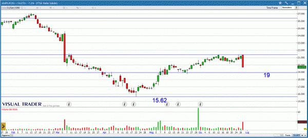 Grafico Visual Trader Amplifon