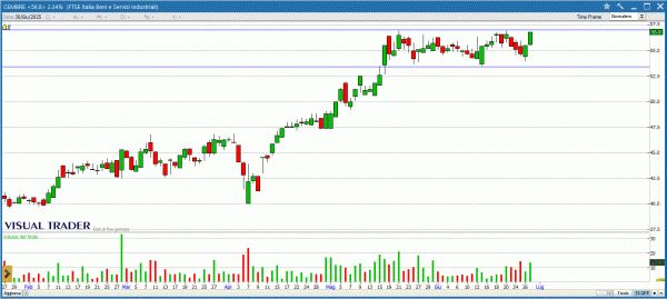 Grafico Visual Trader Cembre