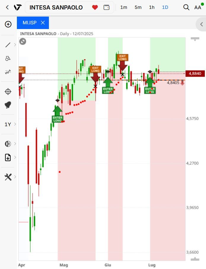 Segnali Intesa SanPaolo